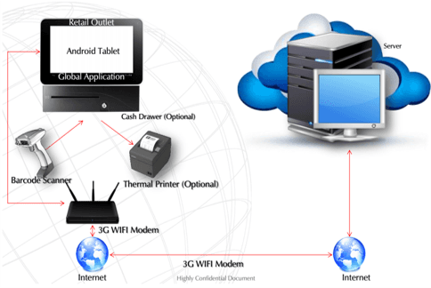 KPOS retail outlet architecture showing Android tablet POS, scanner, modem, internet, and cloud server